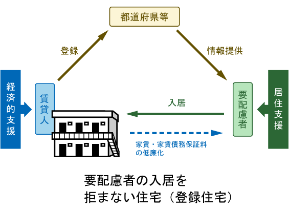 住宅確保要配慮者向け賃貸住宅の登録制度